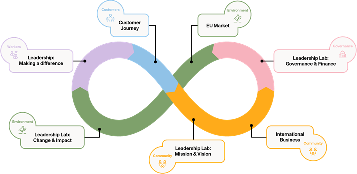 MBA modules